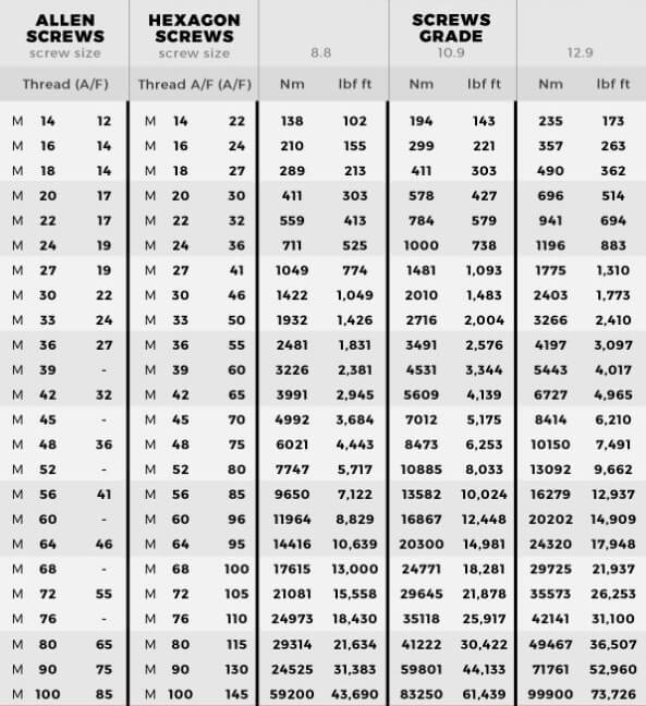 Tabel Torsi Pengencangan Baut PDF